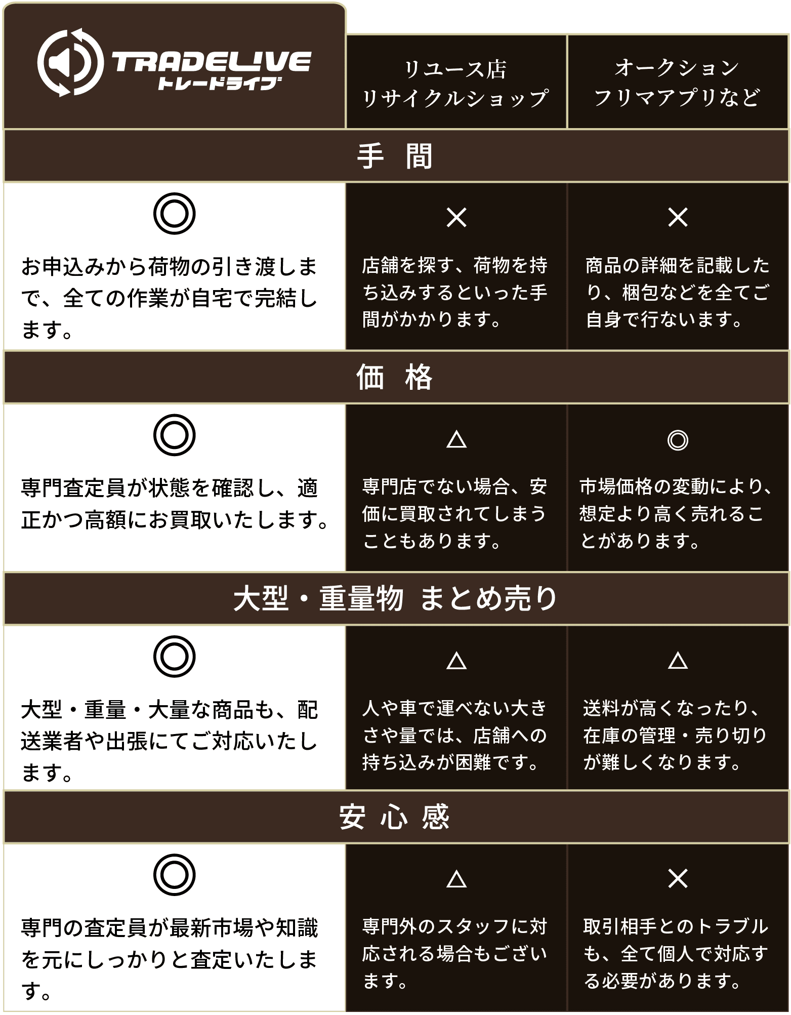 当店を利用するメリット 比較表